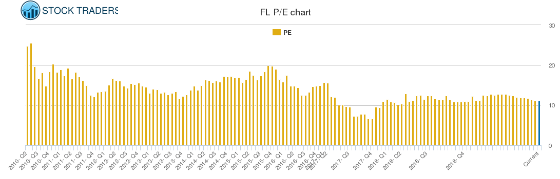 FL PE chart
