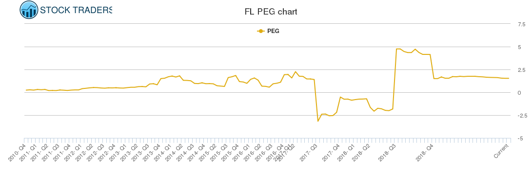 FL PEG chart