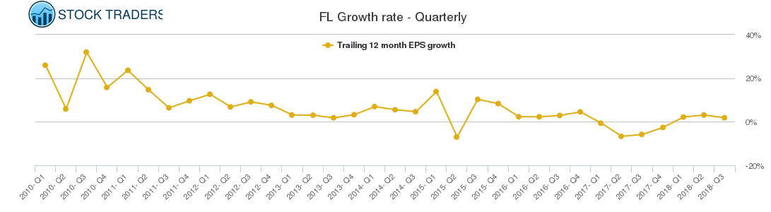 FL Growth rate - Quarterly