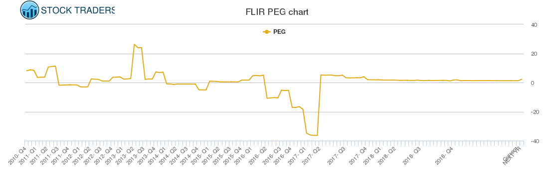 FLIR PEG chart