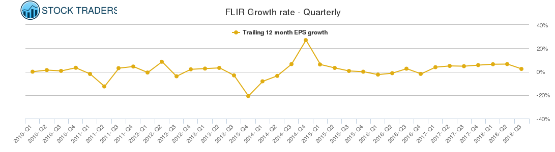 FLIR Growth rate - Quarterly