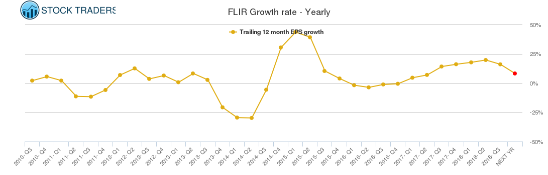 FLIR Growth rate - Yearly
