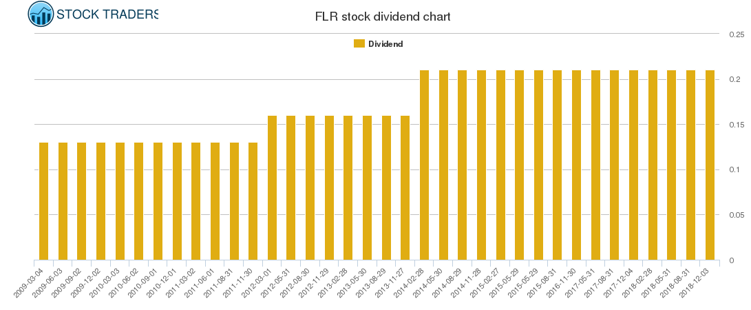 FLR Dividend Chart