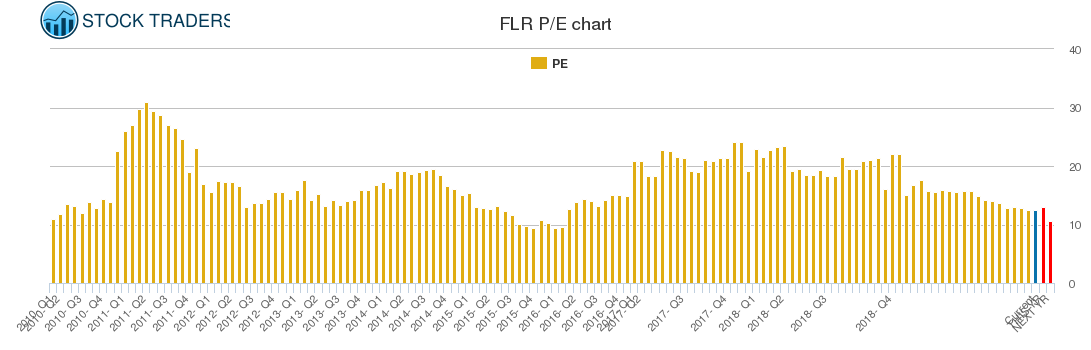 FLR PE chart