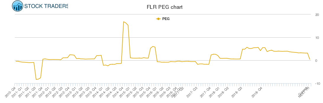 FLR PEG chart