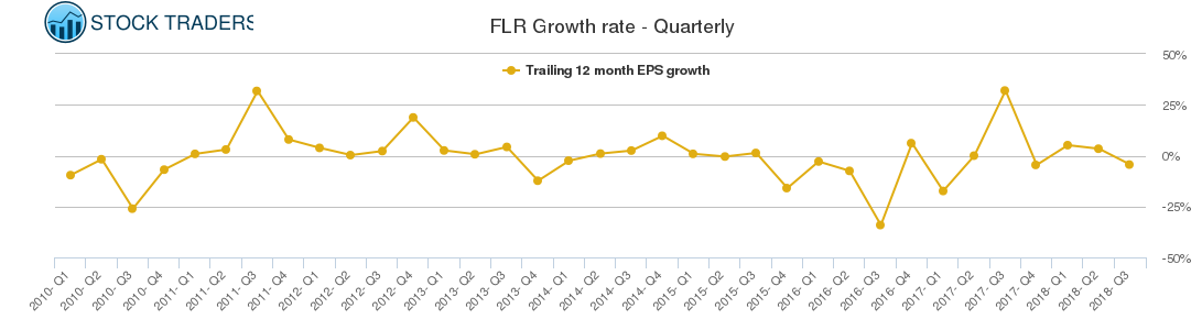 FLR Growth rate - Quarterly