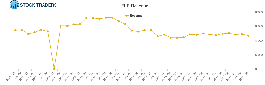 FLR Revenue chart