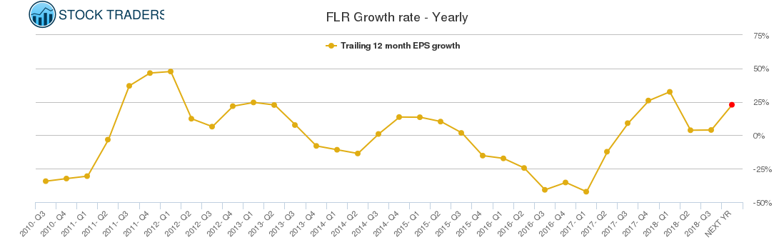 FLR Growth rate - Yearly