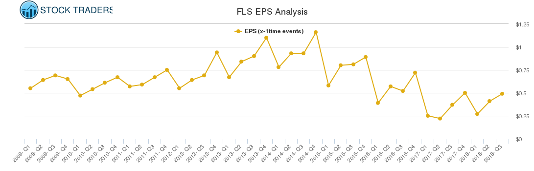 FLS EPS Analysis