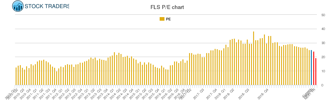 FLS PE chart