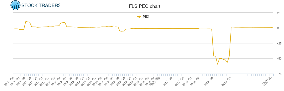FLS PEG chart