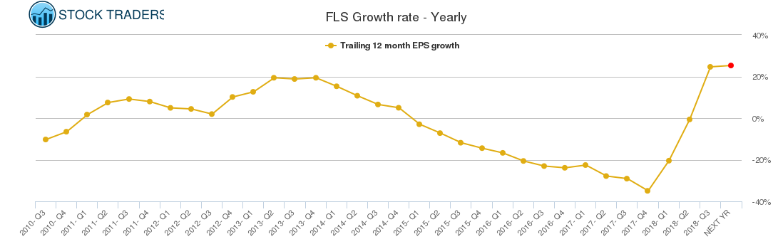 FLS Growth rate - Yearly