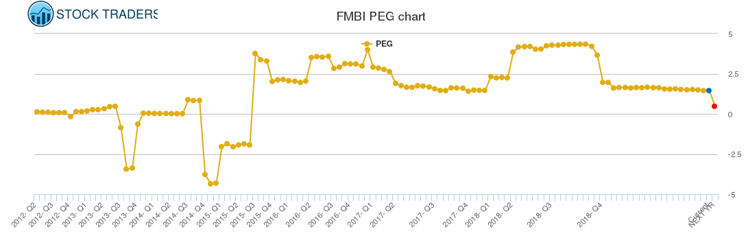 FMBI PEG chart