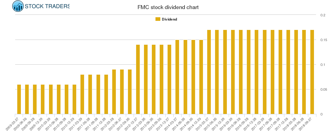 FMC Dividend Chart