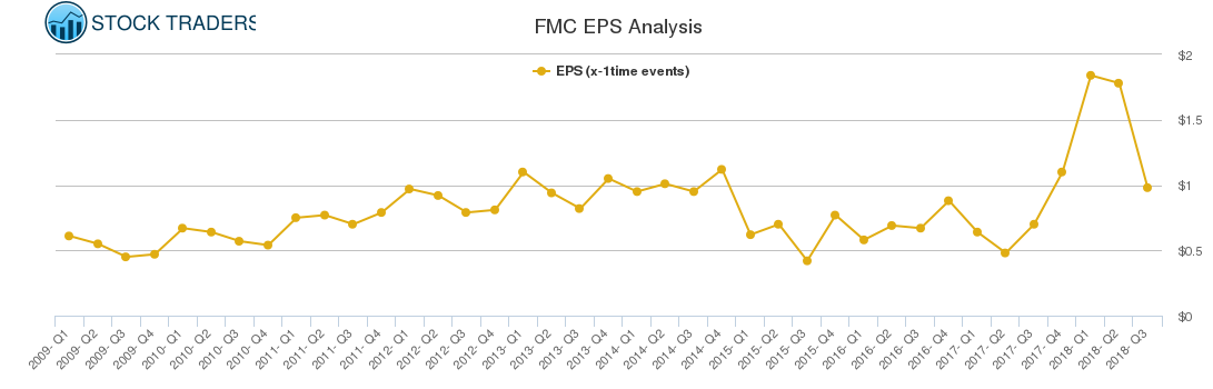 FMC EPS Analysis