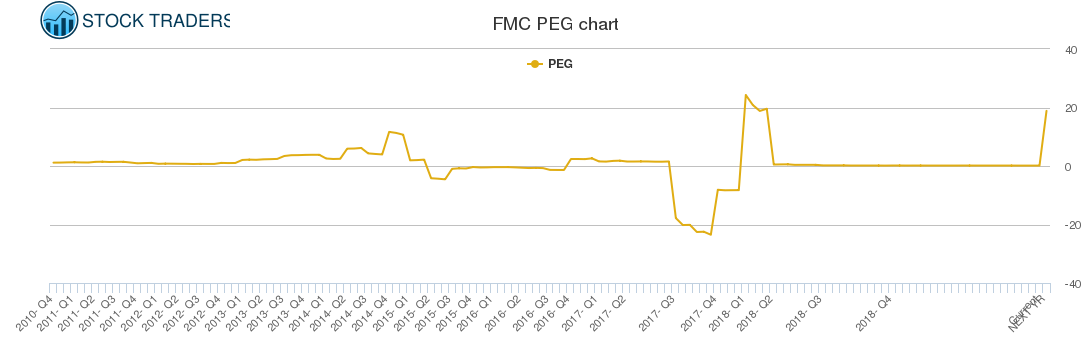FMC PEG chart
