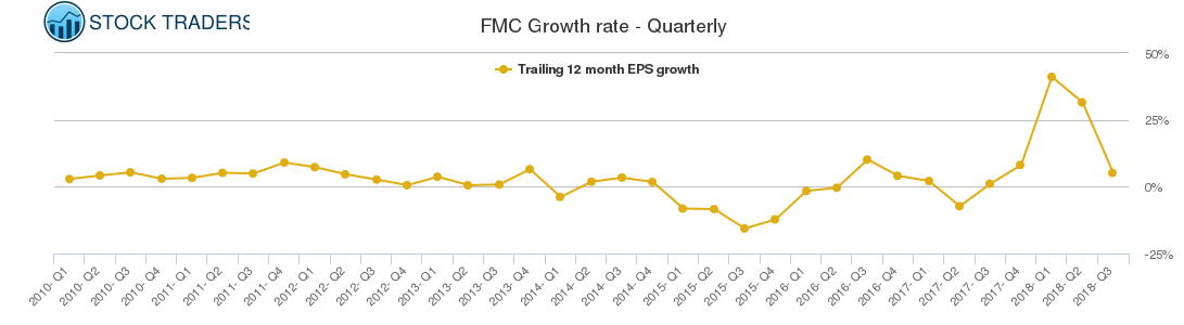 FMC Growth rate - Quarterly