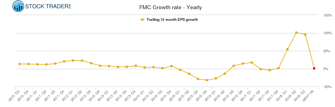 FMC Growth rate - Yearly