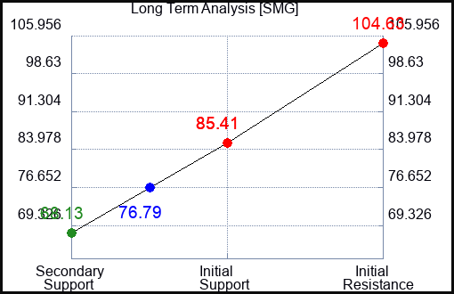 SMG Long Term Analysis for August 21 2022