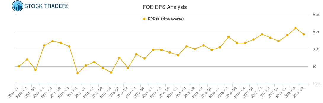 FOE EPS Analysis
