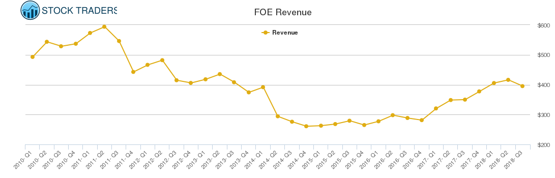 FOE Revenue chart
