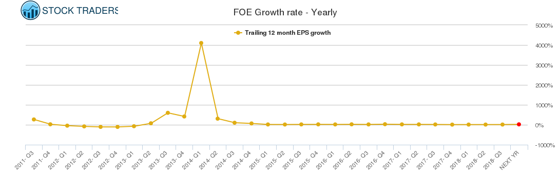 FOE Growth rate - Yearly