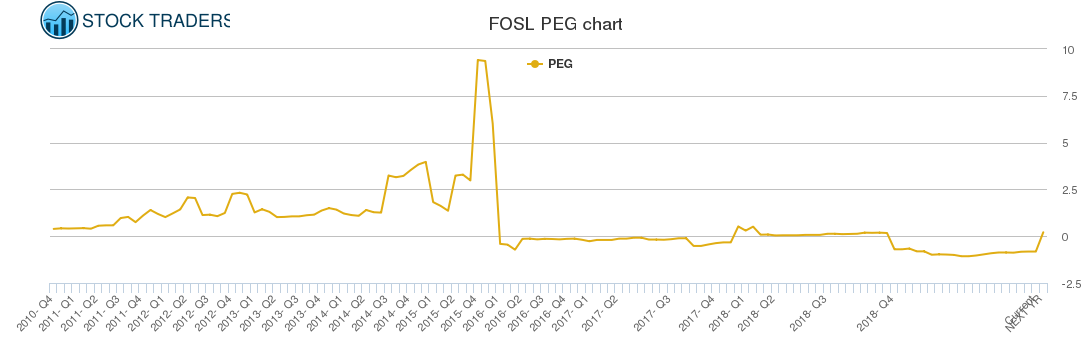 FOSL PEG chart