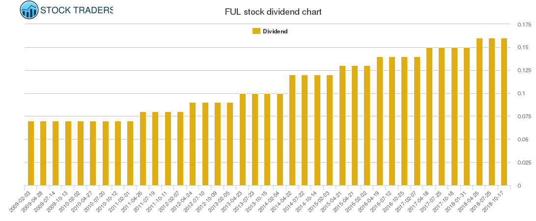 FUL Dividend Chart