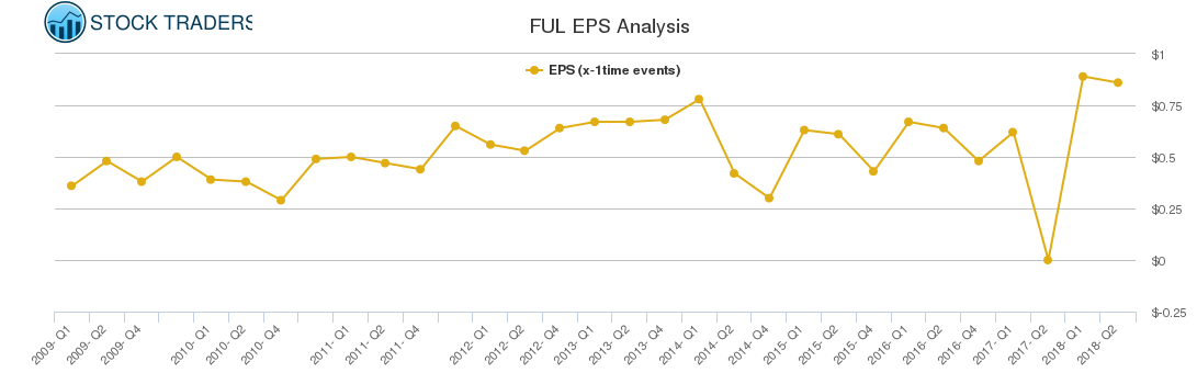 FUL EPS Analysis