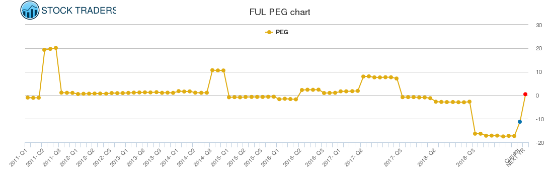 FUL PEG chart