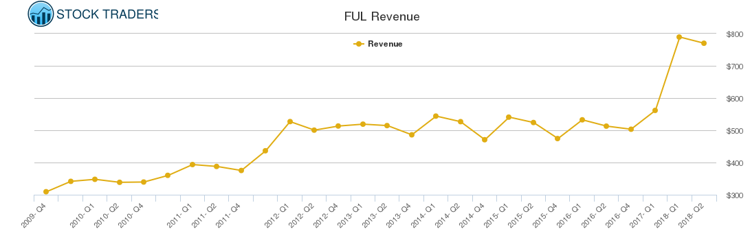 FUL Revenue chart
