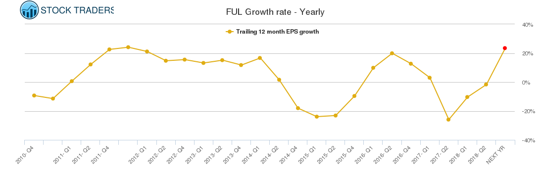 FUL Growth rate - Yearly