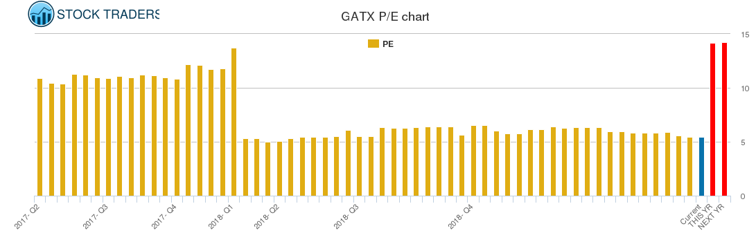 GATX PE chart