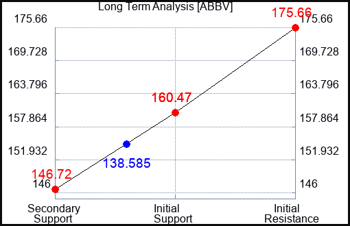 ABBV Long Term Analysis for August 24 2022
