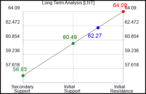 LNT Long Term Analysis for August 28 2022