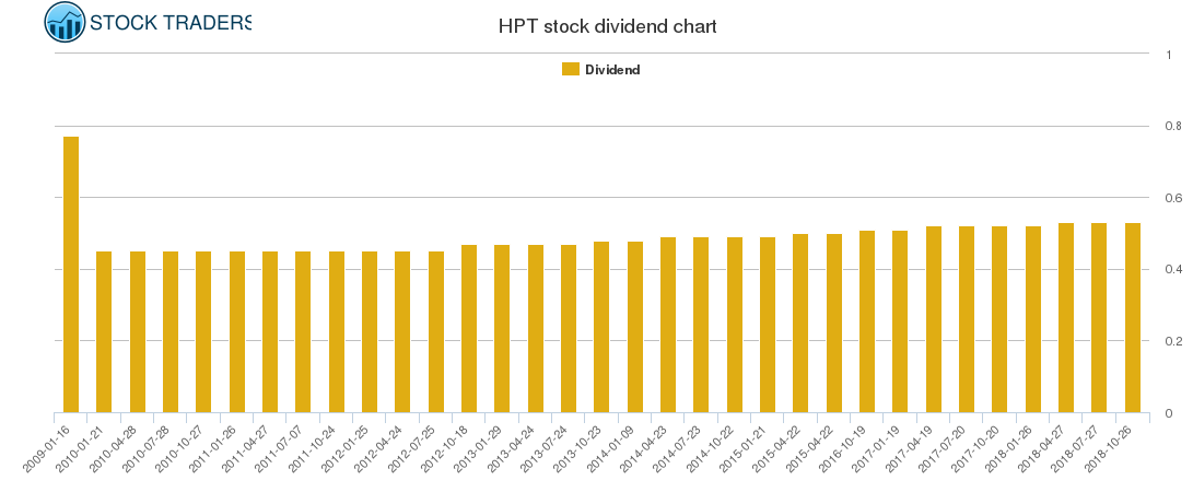 HPT Dividend Chart