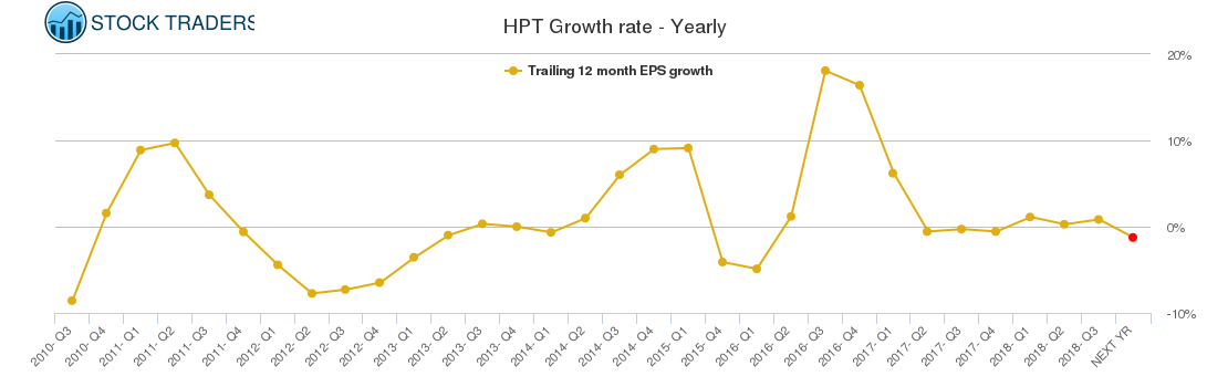 HPT Growth rate - Yearly