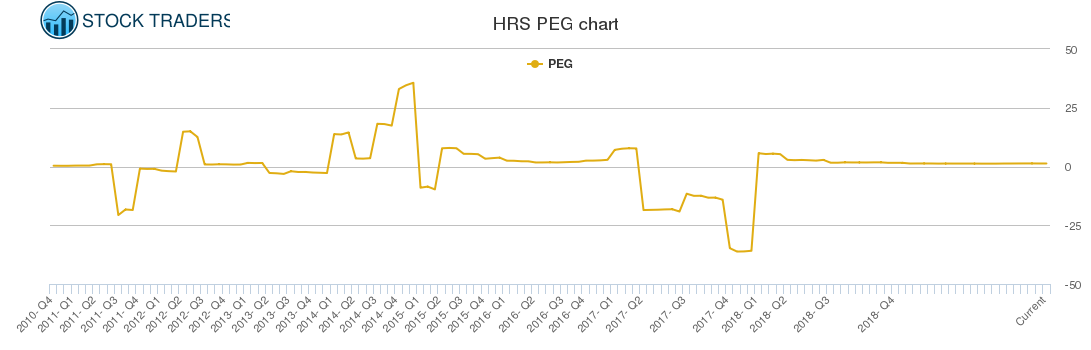 HRS PEG chart