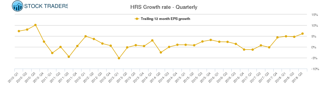 HRS Growth rate - Quarterly