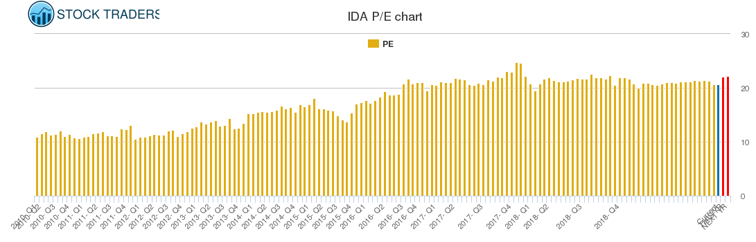 IDA PE chart