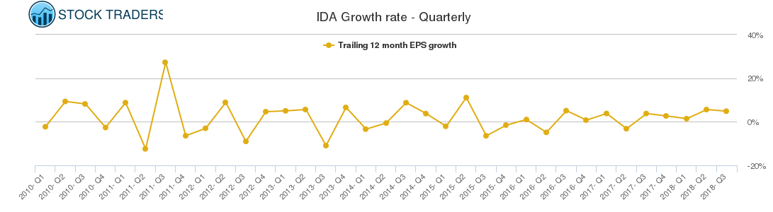 IDA Growth rate - Quarterly