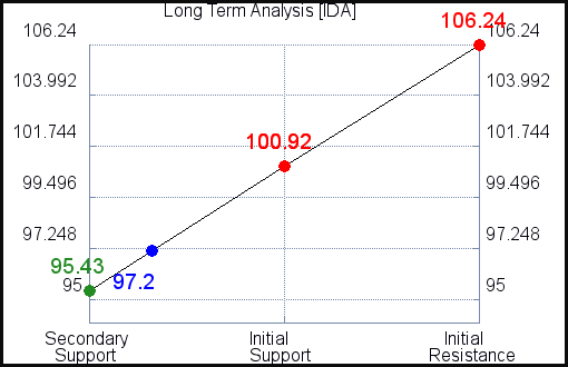 IDA Long Term Analysis