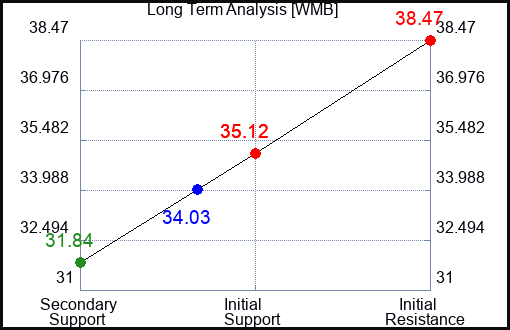WMB Long Term Analysis for September 1 2022