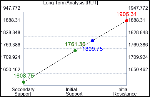 RUT Long Term Analysis for September 3 2022