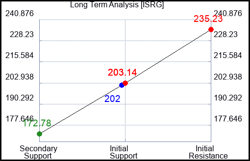 ISRG Long Term Analysis for September 6 2022