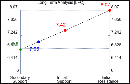 LFC Long Term Analysis for September 7 2022