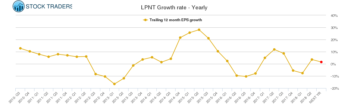 LPNT Growth rate - Yearly