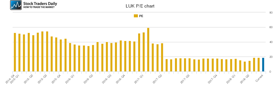 LUK PE chart
