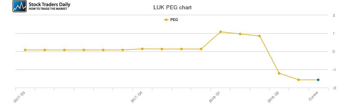 LUK PEG chart
