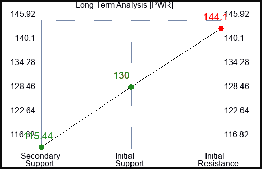 PWR Long Term Analysis for September 8 2022